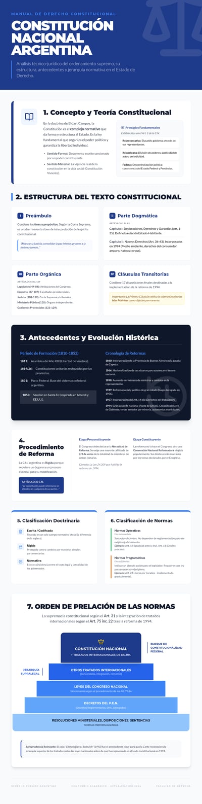 Long Spanish infographic about the Argentine Constitution with blue header, legal theory cards, historical timeline, reform process sections, classifications, and hierarchy of norms pyramid.