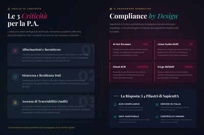 Italian AI governance compliance infographic for public administration with risk cards, EU AI Act framework boxes, data residency, auditability, and human control pillars.