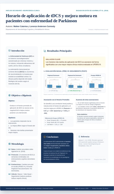 Spanish Parkinson’s research poster about tDCS timing with methods, charts, and conclusions
