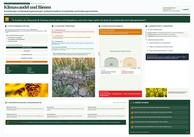 A professional German-language academic poster titled 'Klimawandel und Bienen' with a green and orange color scheme, featuring charts, bee p