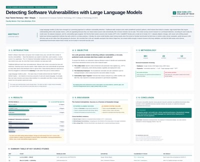 Landscape academic poster titled Detecting Software Vulnerabilities with Large Language Models, with abstract, methodology, results charts, discussion, conclusion, and source table.