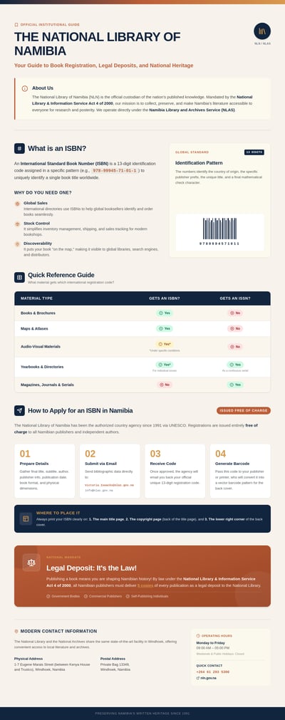Vertical National Library of Namibia infographic with ISBN steps, legal deposit guidance, comparison table, and contact details.