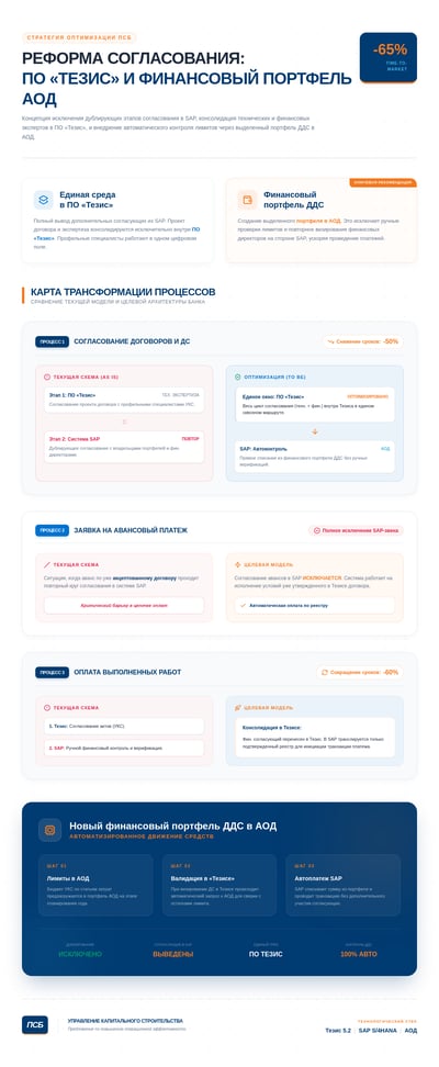 Corporate process transformation infographic comparing current and target models with blue cards, orange metrics, and flow diagrams.