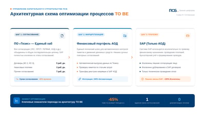 16:9 business process slide with three workflow cards, icons, and a dark KPI footer in navy, blue, and orange.
