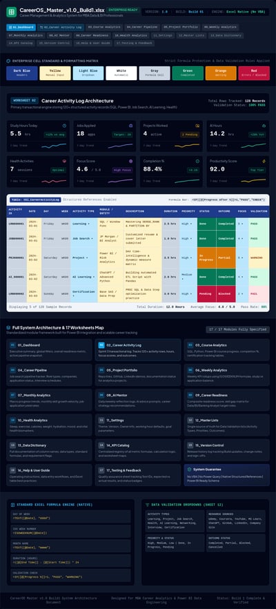 CareerOS Excel dashboard with career KPIs, activity log, trends, and 17-sheet map