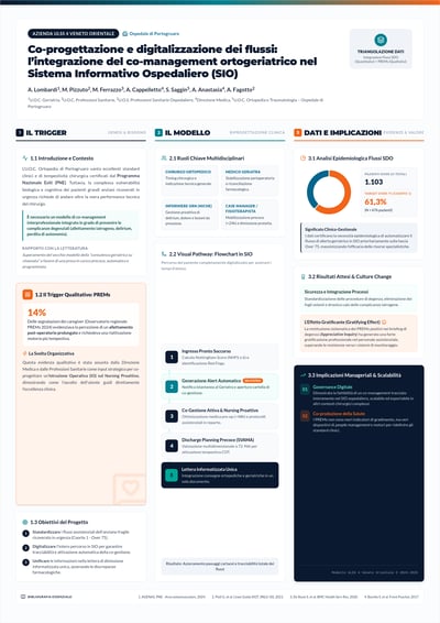 Italian orthogeriatric infographic with a five-step workflow, team roles, and data charts