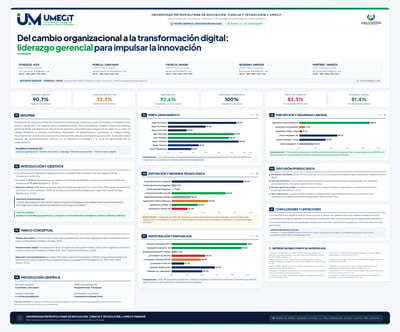 Spanish A0 research poster on digital transformation with 90.7% and 33.3% survey results