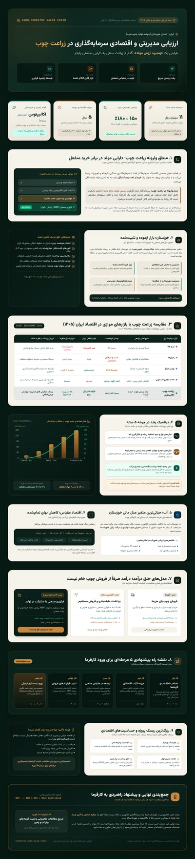Persian wood farming investment infographic for Iran and Khuzestan with a value-chain diagram