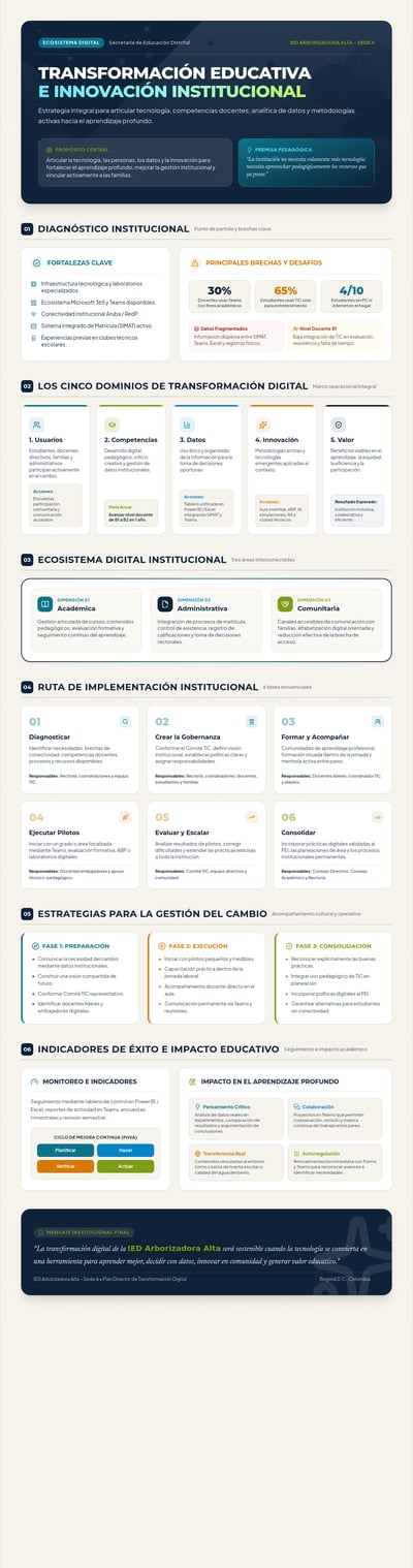 Spanish education transformation infographic with strategy cards, digital-learning diagrams, platform examples, and outcome metrics