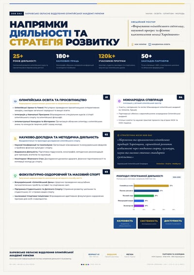 Ukrainian academy development strategy poster with headline metrics, six numbered priority cards, bullet lists, and outcome charts