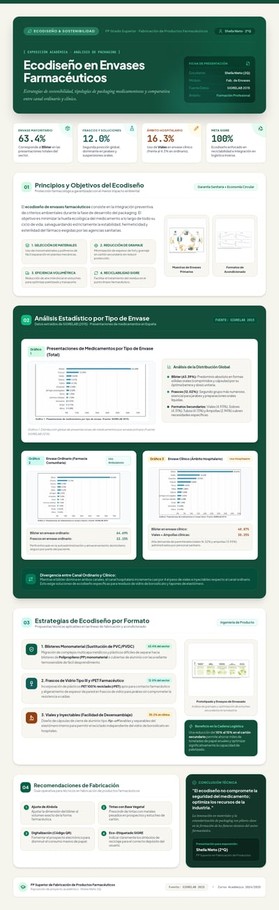 Spanish pharmaceutical packaging ecodesign poster with lifecycle charts, material comparisons, reduction targets, and recommendations