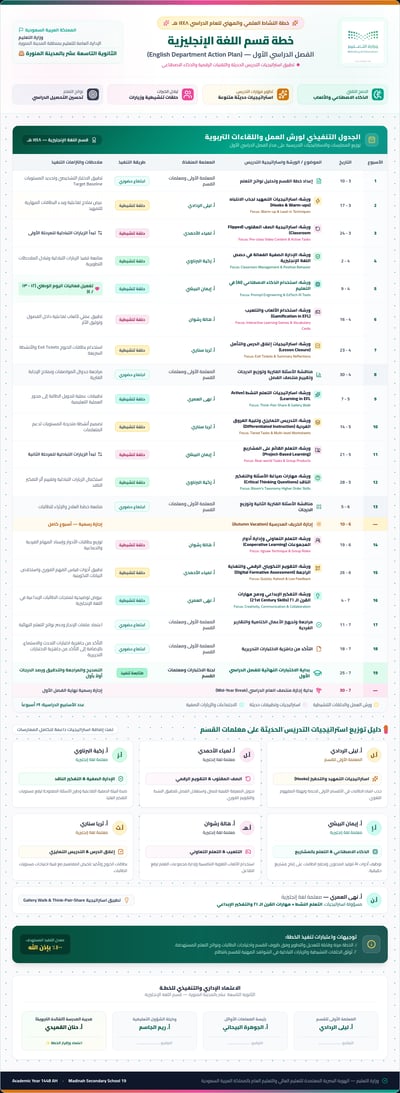 Arabic-English department-plan layout with a teal weekly workshop table, teacher strategy cards, and signature boxes