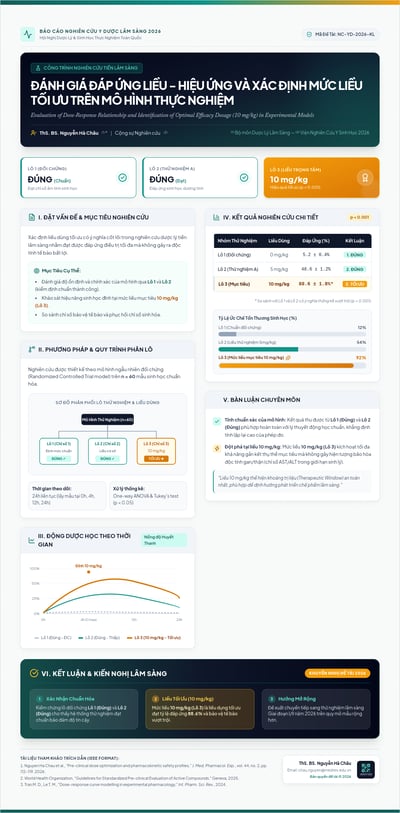Vietnamese preclinical poster layout with three study-group cards, a comparison table, bar-chart areas, and a time-course chart