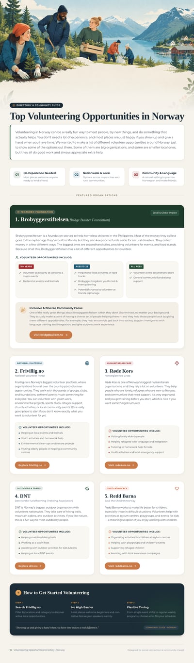 Norway volunteering directory with a painted mountain lake, five organization cards, orange website buttons, and a dark footer