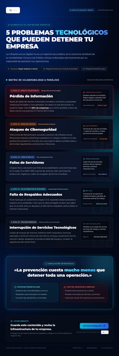 Spanish business-continuity infographic with five technology-risk cards, a navy grid, colored warning accents, and a prevention section