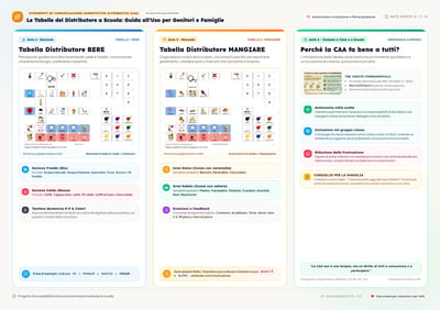 Italian AAC brochure with blue drink boards, orange snack boards, pictogram grids, and a green family-guidance panel