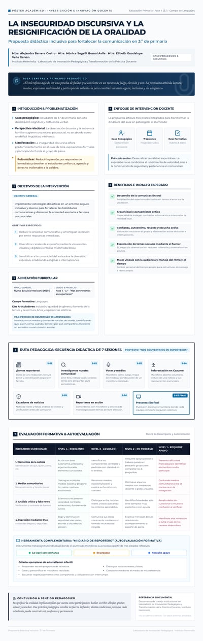 Vertical Spanish academic poster on oral communication in third grade, with a two-column layout, seven-session route, and rubric