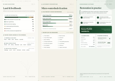 Three-panel tri-fold brochure interior with a land-use bar chart, crop lists, watershed bars, an SLM checklist, and impact cards