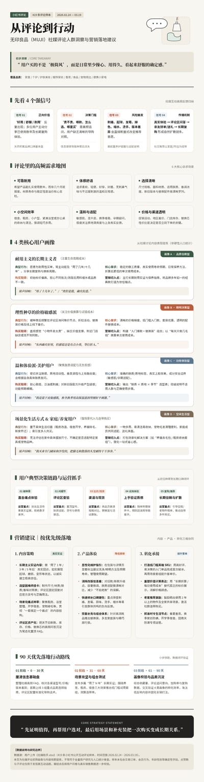 无印良品MUJI小红书评论洞察长图，米白底配绿色、橙色和灰蓝卡片，呈现需求地图、四类画像与90天行动路线