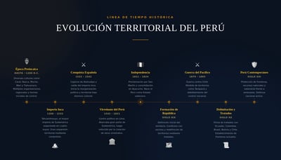 Dark Spanish timeline infographic titled Evolucion Territorial del Peru with stages for pre-Inca cultures, Inca Empire, conquest, viceroyalty, independence, and modern republic.
