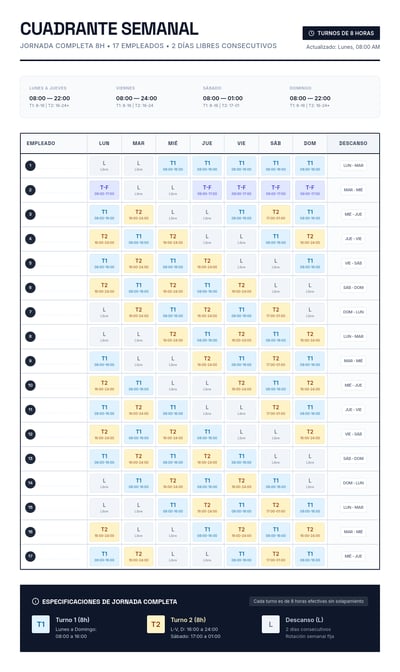 A weekly employee shift schedule table with 17 rows and columns for each day of the week, using blue and orange color-coding for different w