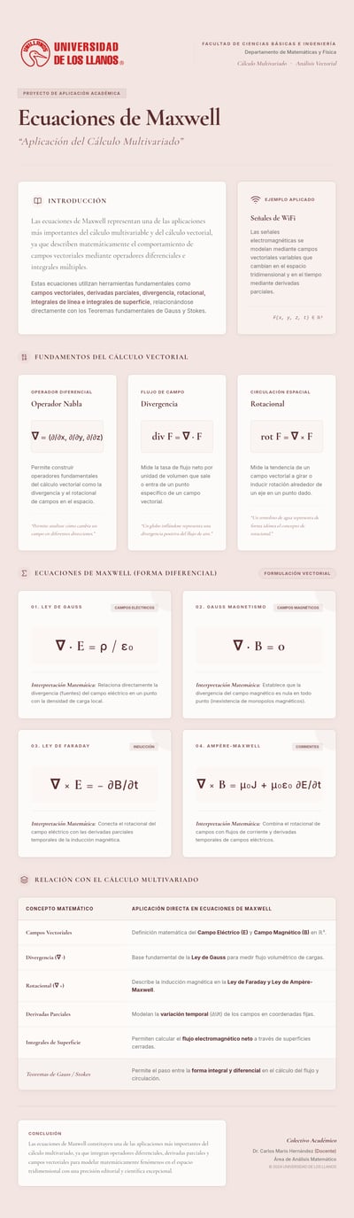Spanish academic infographic titled Ecuaciones de Maxwell with beige background, burgundy headings, formula cards, vector calculus sections, and summary table.