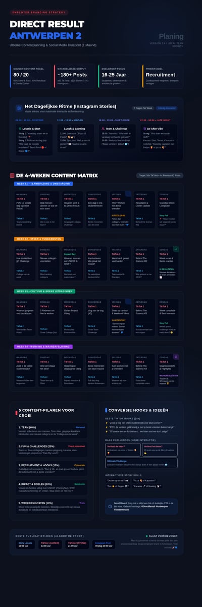 A long vertical infographic with a dark blue background showing a 4-week social media content matrix, daily story schedules, and content pil